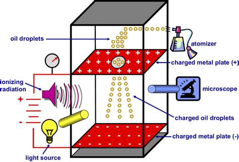 the oil drop test|oil drop experiment diagram.